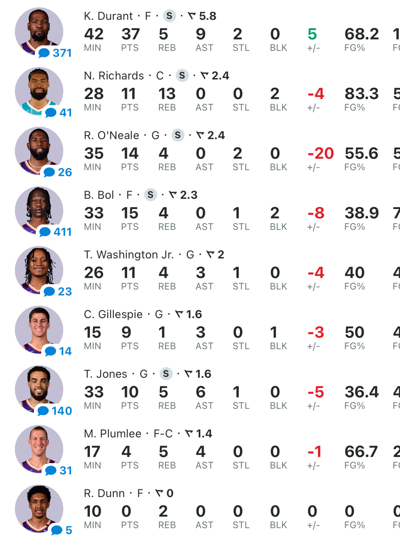 Durant's latest total score (Durant's latest total score is 290 million)